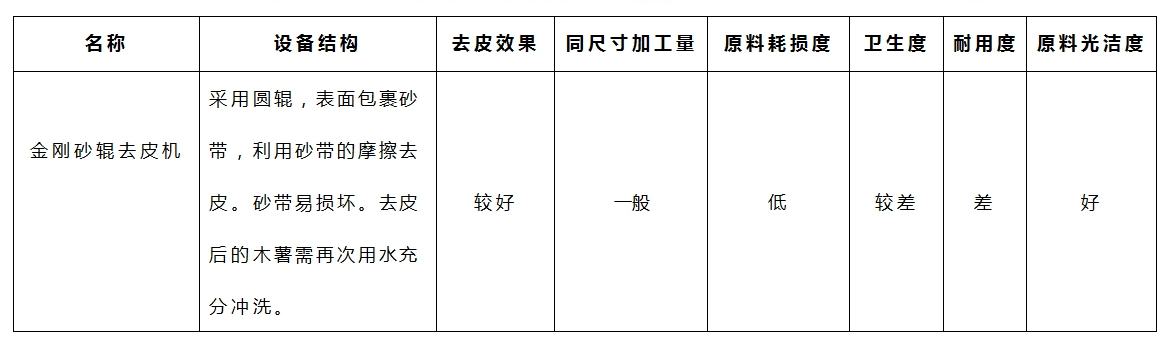 木薯去皮機-金剛砂參數(shù) 木薯去皮機-金剛砂參數(shù)