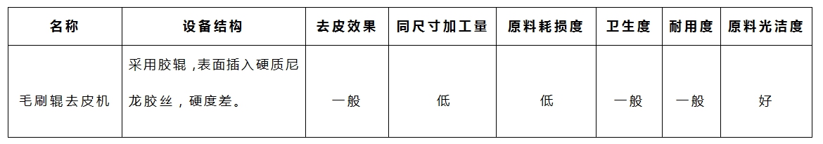 木薯去皮機-毛刷參數(shù) 木薯去皮機-毛刷參數(shù)